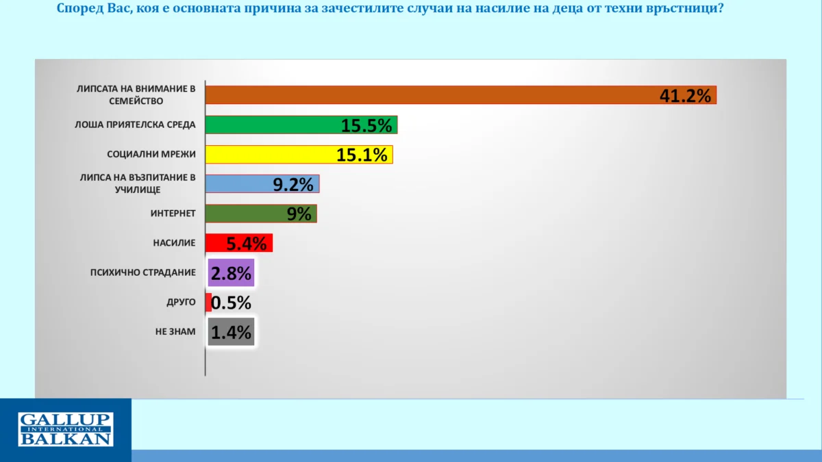 Над 41% от българите смятат, че насилието между деца е породено от липсата на внимание в семейството