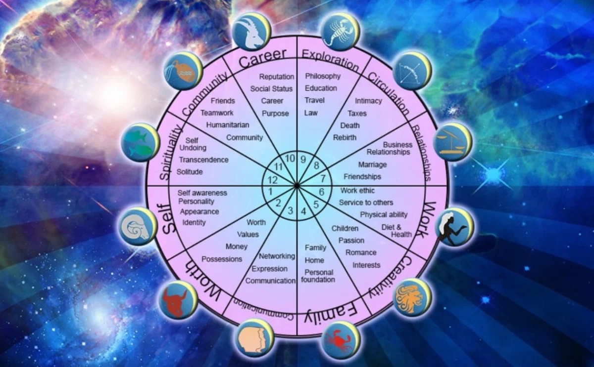 Дванадесетте астрологически дома: Част 2 1 Как изглежда колелото на Дванадесетте астрологически дома.