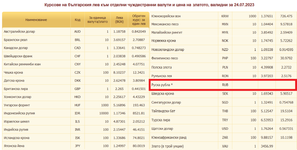 БНБ валутни курсове рубла 24 юли 2023