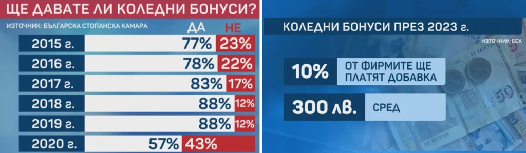 Коледни бонуси Румъния България