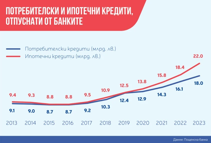 Пощенска банка потребителски и ипотечни кредити.jpg.wpt4 1791435 9b09f2ce21 0