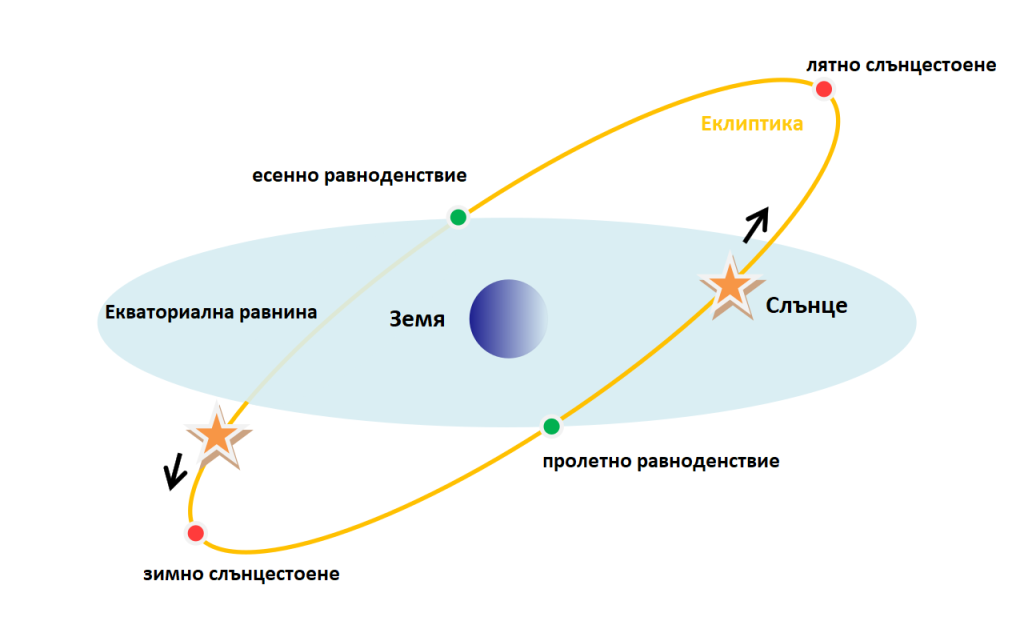 Равноденствие Equinoxes solstice BG