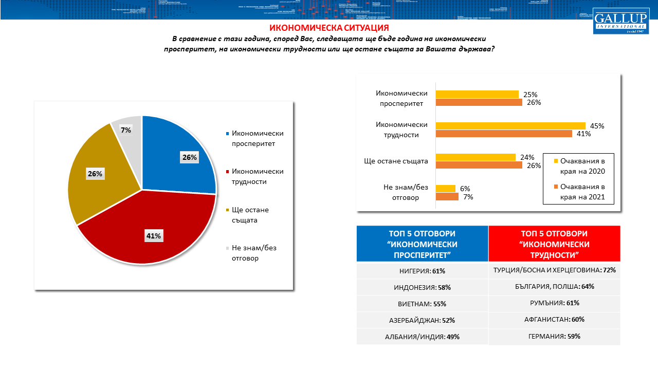 Над 60% от българите очакват икономически трудности през 2022 г. 2 Слайд8 2