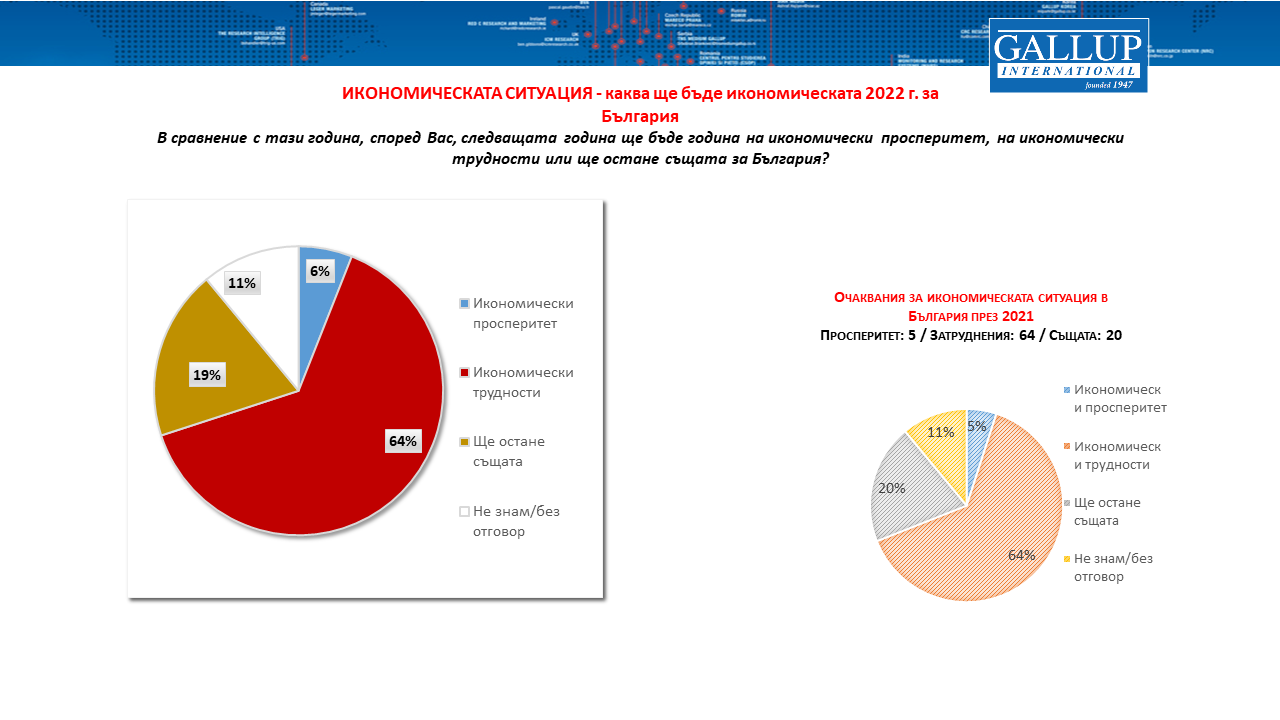 Над 60% от българите очакват икономически трудности през 2022 г. 5 Слайд9 2