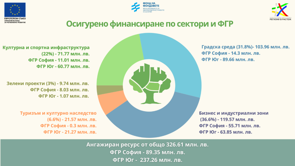 Фондът за устойчиви градове подкрепи с 330 млн. лв. проекти за развитие на градовете 6 Фонд за устойчиви градове подкрепи с близо 330 млн. лв. проекти.jpg