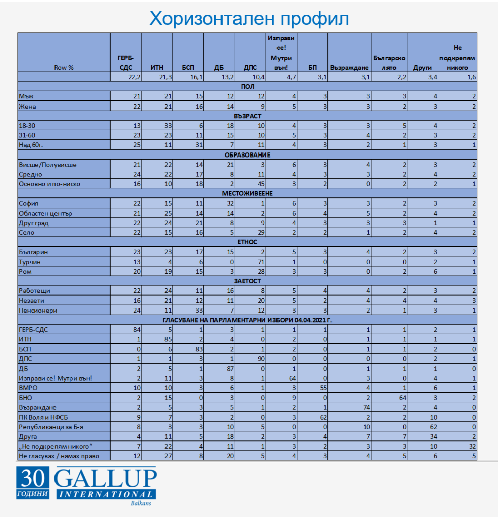 Хоризонтален профил