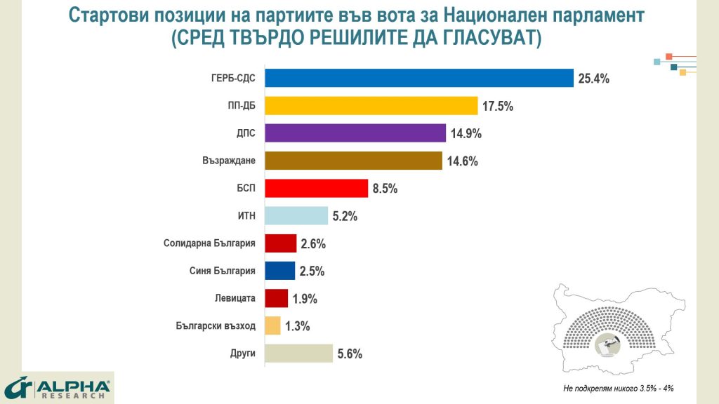 "Алфа рисърч": ГЕРБ печели с близо 8 процентни пункта преднина пред ПП-ДБ при избори днес