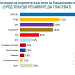 "Алфа рисърч": ГЕРБ печели с близо 8 процентни пункта преднина пред ПП-ДБ при избори днес