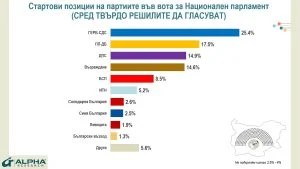 "Алфа рисърч": ГЕРБ печели с близо 8 процентни пункта преднина пред ПП-ДБ при избори днес