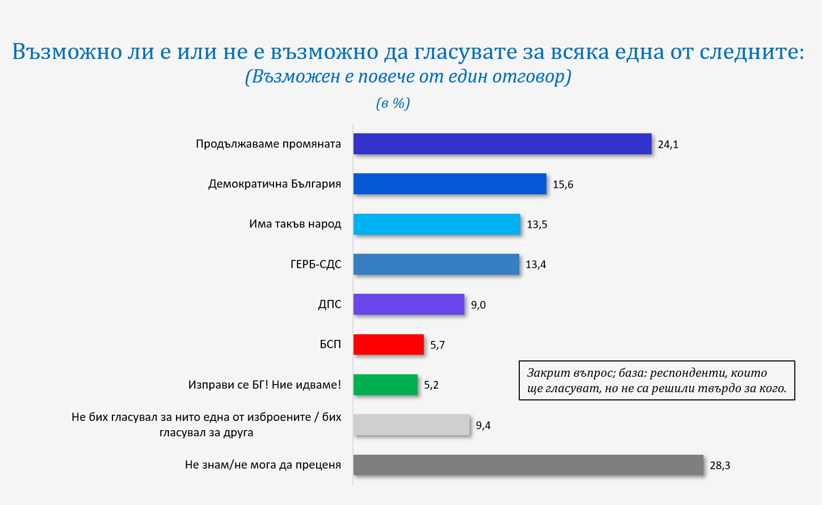 "Галъп": ГЕРБ са първи, битката за второто място е между БСП и ПП 2 възможно ли е
