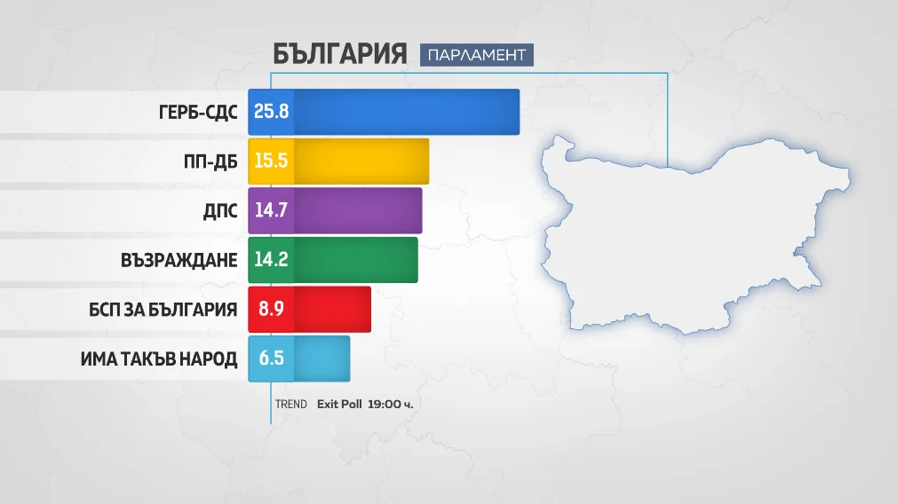 ГЕРБ-СДС печели изборите за Народно събрание и евроизборите