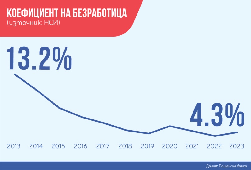 коефециент за безработица 2