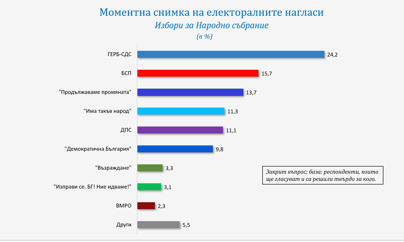 "Галъп": ГЕРБ са първи, битката за второто място е между БСП и ПП 1 народно събрание 1