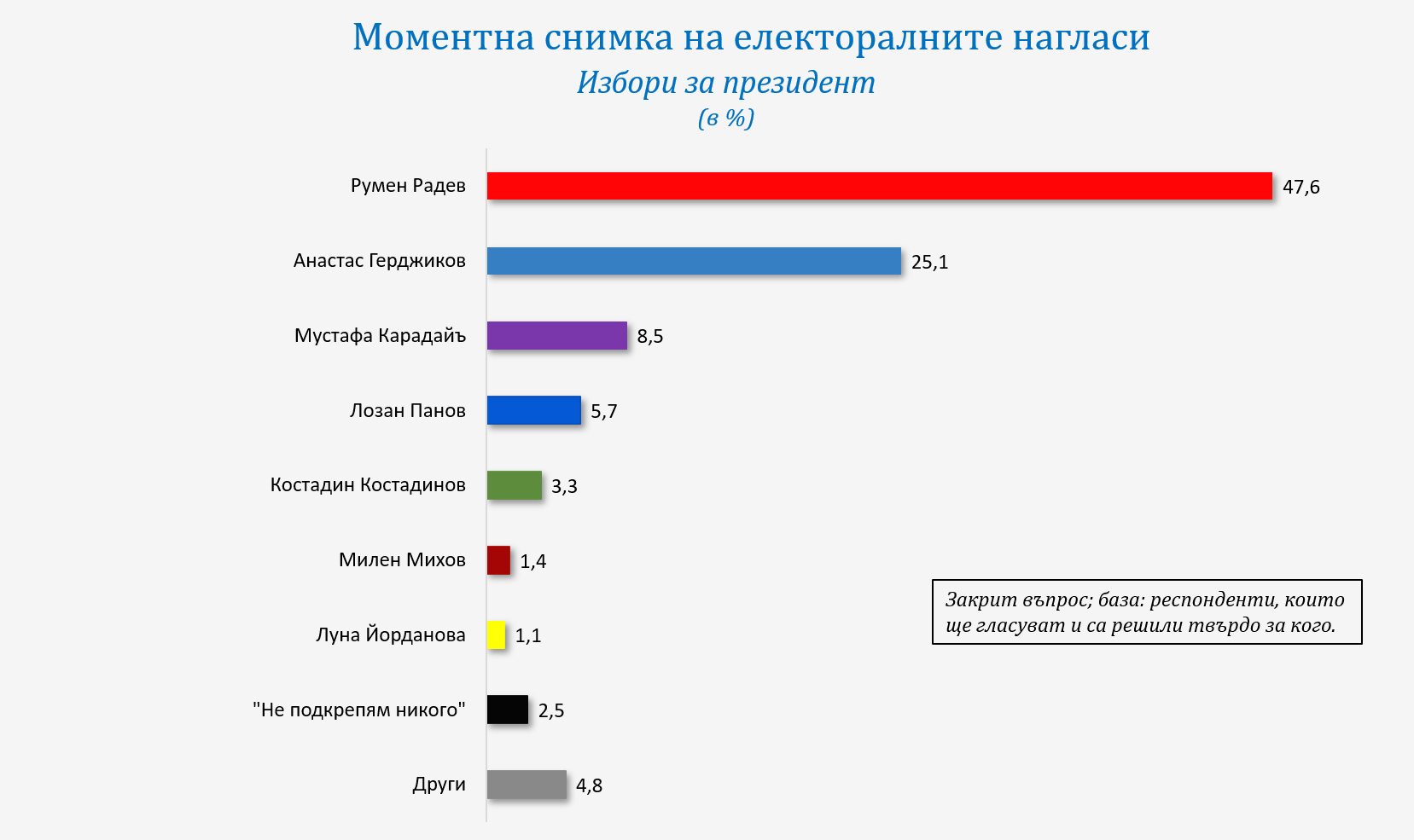 "Галъп": ГЕРБ са първи, битката за второто място е между БСП и ПП 3 президент 1