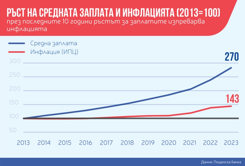 ръст на средната заплата