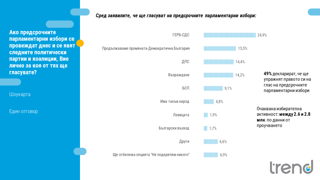 "Тренд": ГЕРБ води с над 9 процентни пункта пред ПП-ДБ