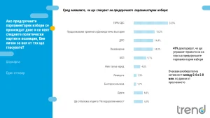 "Тренд": ГЕРБ води с над 9 процентни пункта пред ПП-ДБ